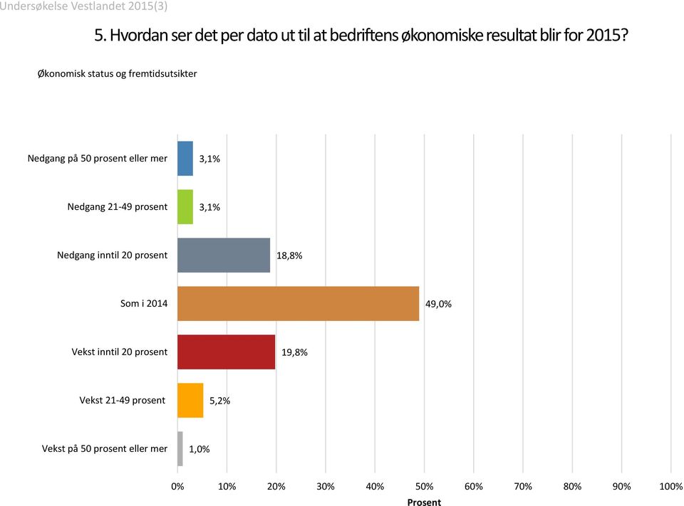 prosent 3,1% Nedgang inntil 20 prosent 18,8% Som i 2014 49,0% Vekst inntil 20 prosent 19,8%