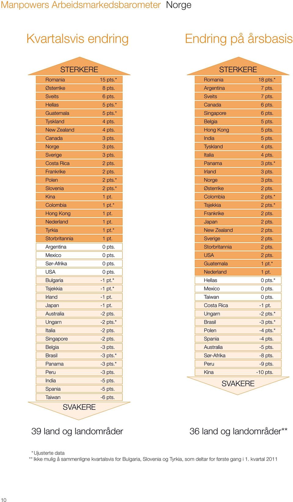 data ** Ikke mulig å sammenligne kvartalsvis for Bulgaria,