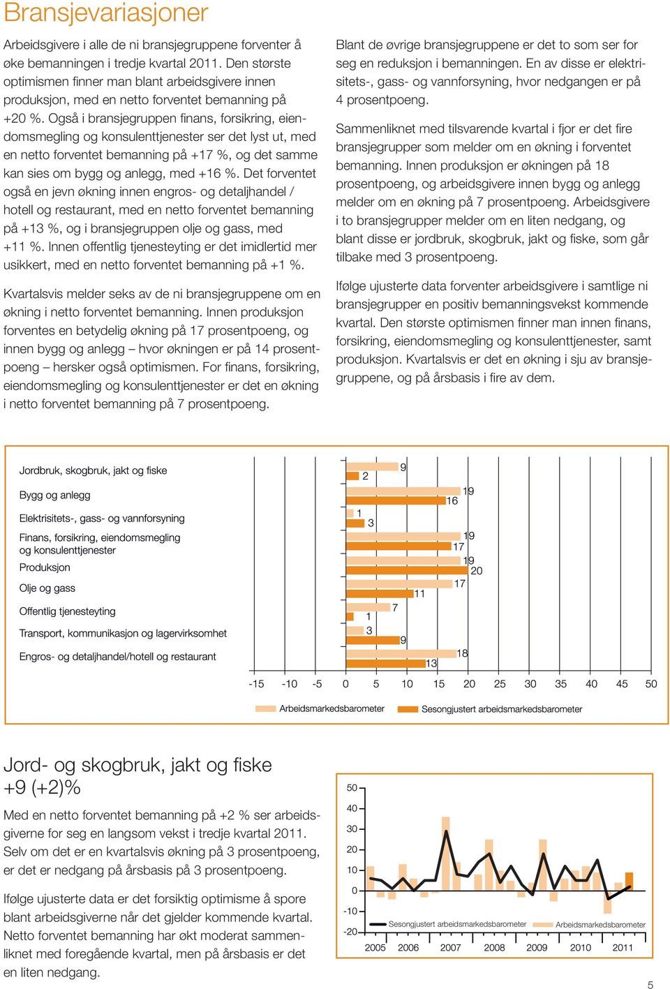 Også i bransjegruppen finans, forsikring, eiendomsmegling og konsulenttjenester ser det lyst ut, med en netto forventet bemanning på +17 %, og det samme kan sies om bygg og anlegg, med +16 %.