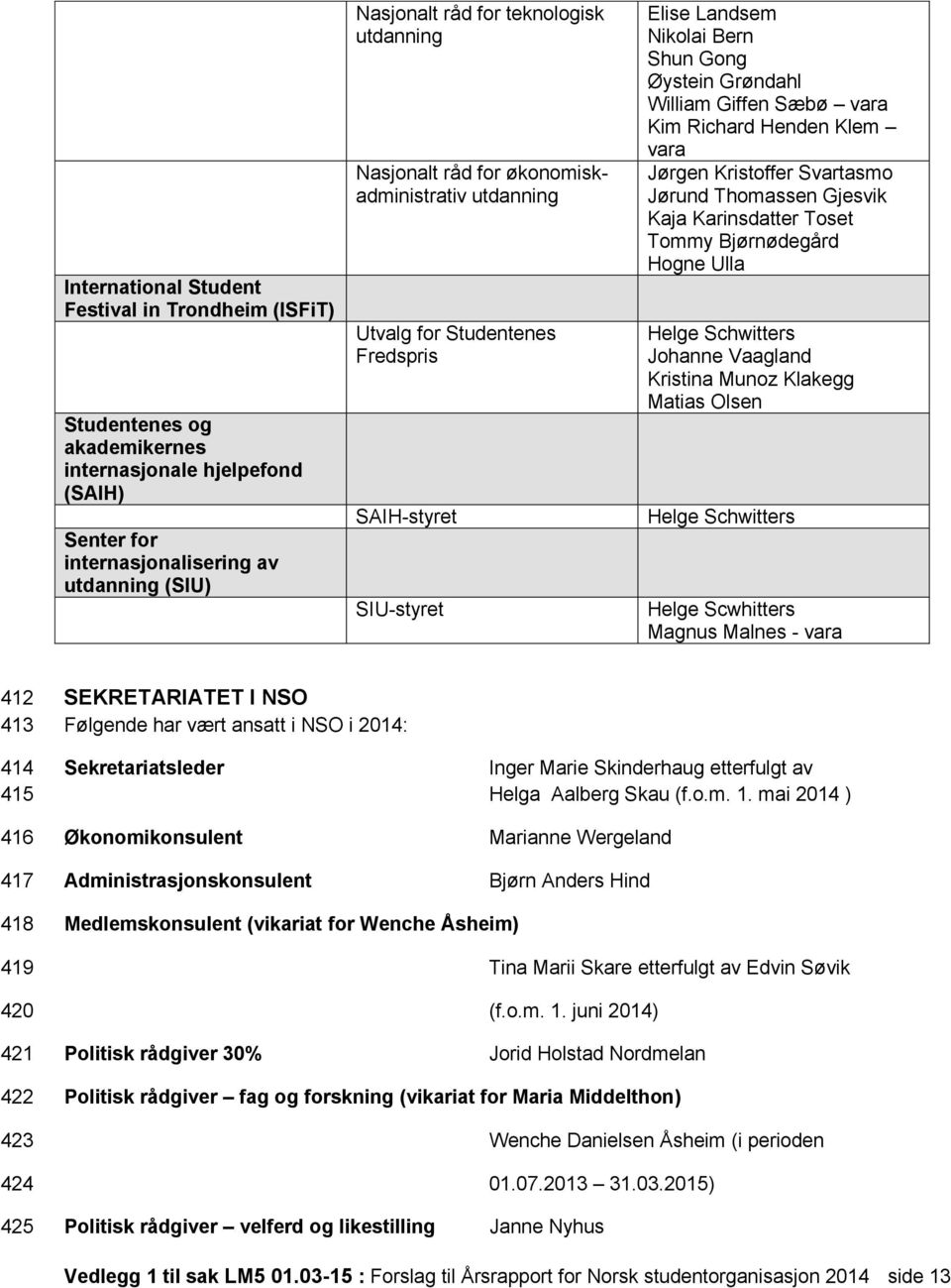 Richard Henden Klem vara Jørgen Kristoffer Svartasmo Jørund Thomassen Gjesvik Kaja Karinsdatter Toset Tommy Bjørnødegård Hogne Ulla Helge Schwitters Johanne Vaagland Kristina Munoz Klakegg Matias