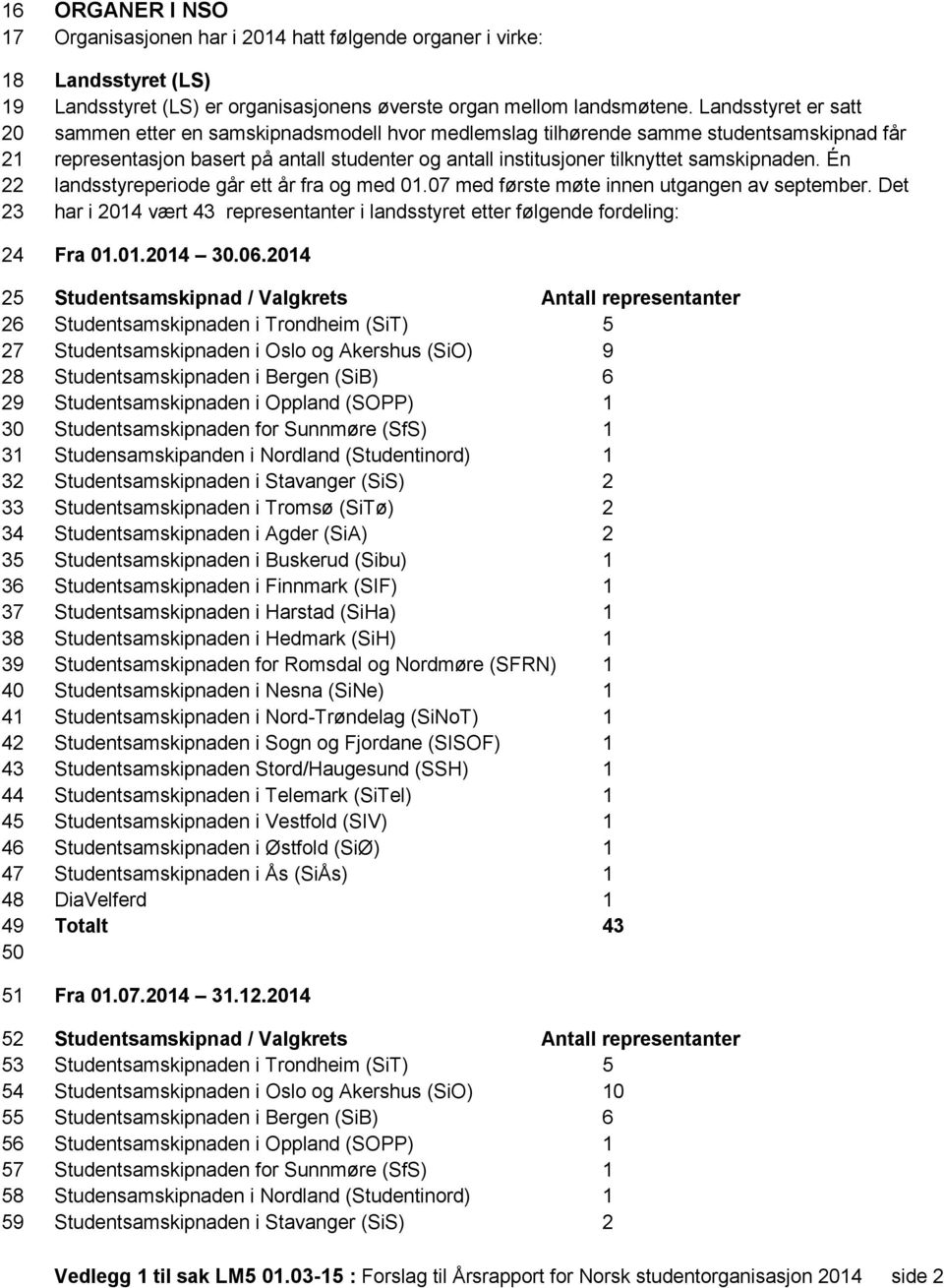 Landsstyret er satt sammen etter en samskipnadsmodell hvor medlemslag tilhørende samme studentsamskipnad får representasjon basert på antall studenter og antall institusjoner tilknyttet samskipnaden.