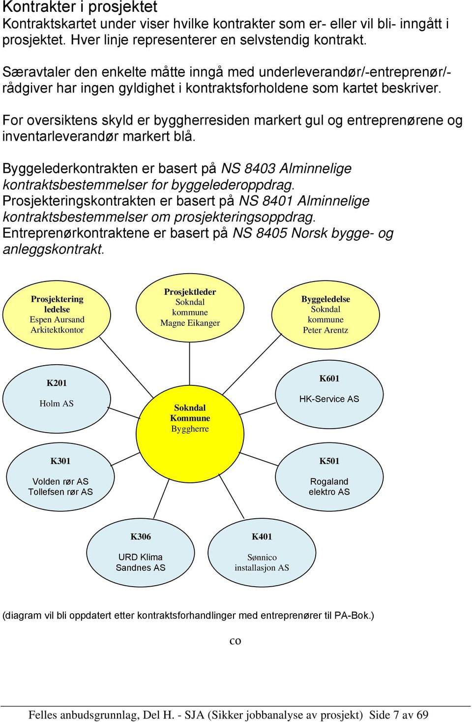 For oversiktens skyld er byggherresiden markert gul og entreprenørene og inventarleverandør markert blå.