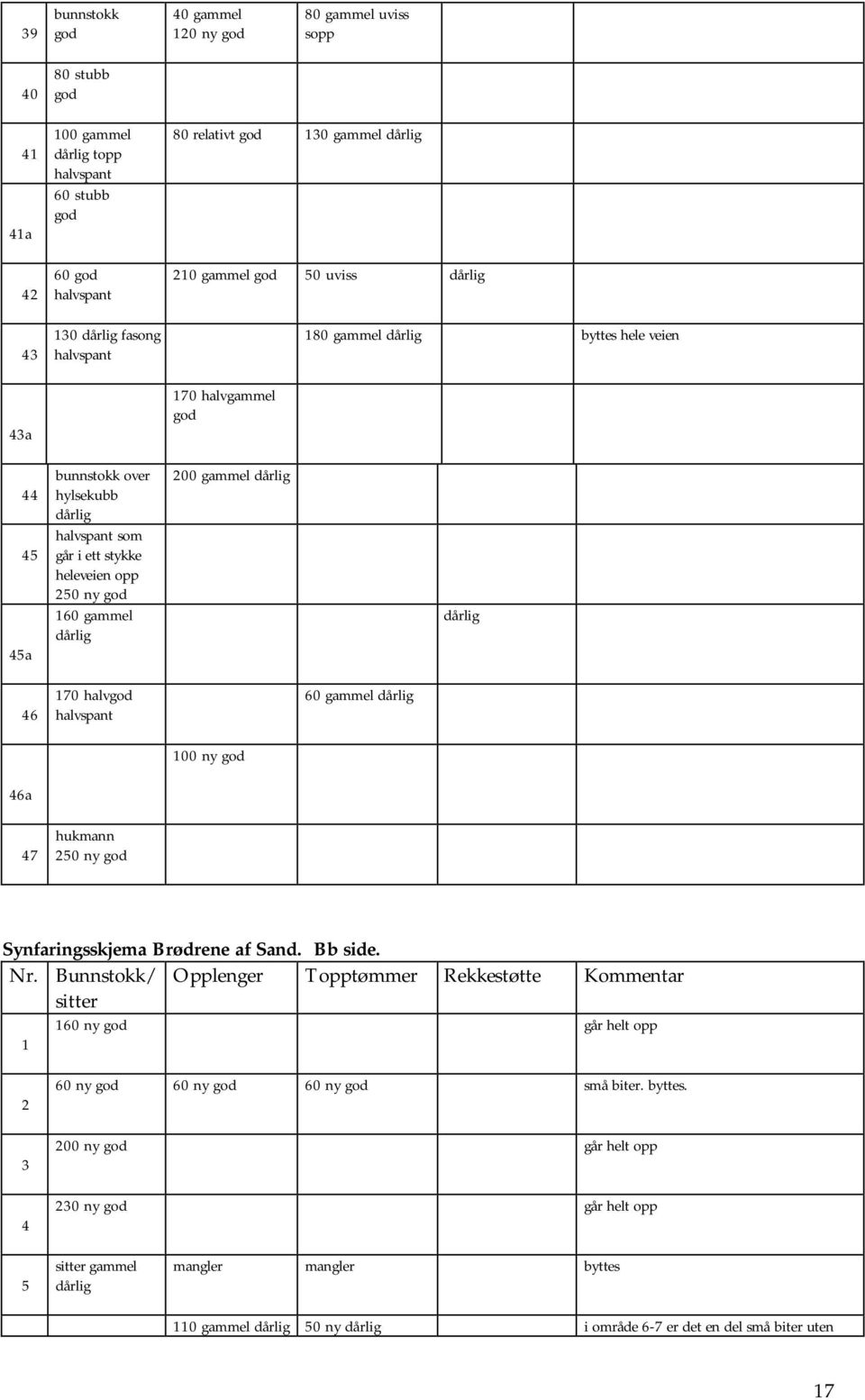 god 160 gammel dårlig 200 gammel dårlig dårlig 46 170 halvgod halvspant 60 gammel dårlig 100 ny god 46a 47 hukmann 250 ny god Synfaringsskjema Brødrene af Sand. Bb side. Nr.