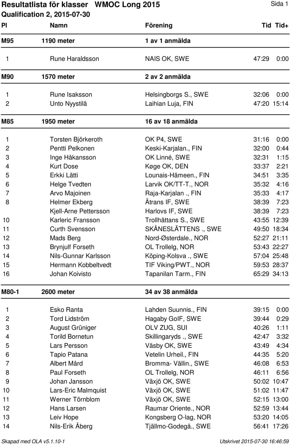 , FIN 32:00 0:44 3 Inge Håkansson OK Linné, SWE 32:31 1:15 4 Kurt Dose Køge OK, DEN 33:37 2:21 5 Erkki Lätti Lounais-Hämeen., FIN 34:51 3:35 6 Helge Tvedten Larvik OK/TT-T.