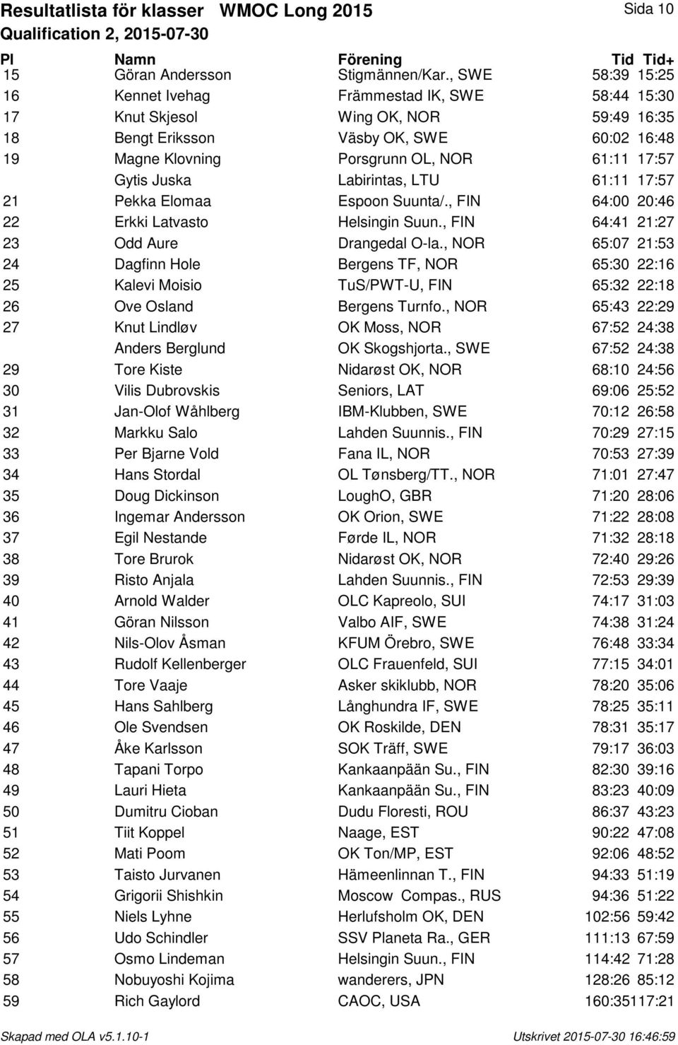 Gytis Juska Labirintas, LTU 61:11 17:57 21 Pekka Elomaa Espoon Suunta/., FIN 64:00 20:46 22 Erkki Latvasto Helsingin Suun., FIN 64:41 21:27 23 Odd Aure Drangedal O-la.