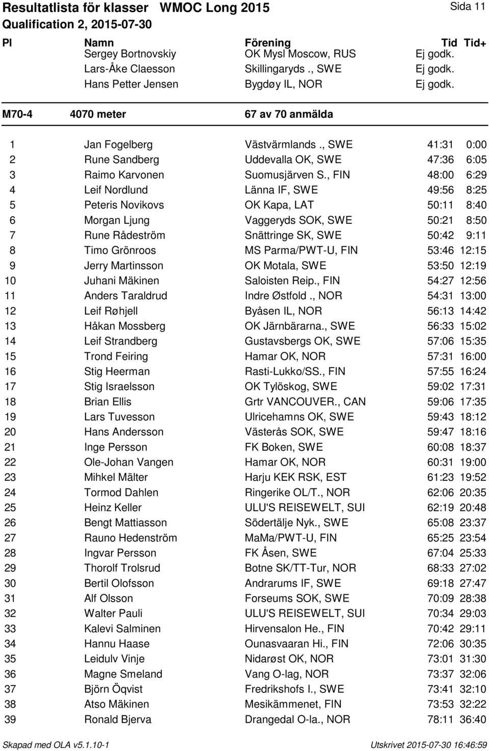 , FIN 48:00 6:29 4 Leif Nordlund Länna IF, SWE 49:56 8:25 5 Peteris Novikovs OK Kapa, LAT 50:11 8:40 6 Morgan Ljung Vaggeryds SOK, SWE 50:21 8:50 7 Rune Rådeström Snättringe SK, SWE 50:42 9:11 8 Timo