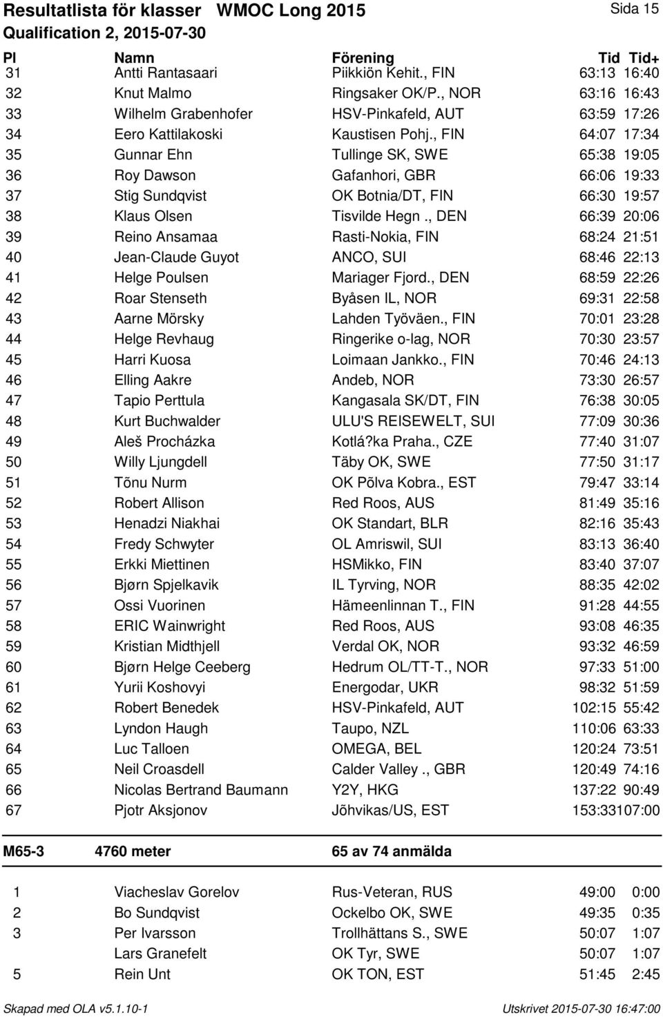 , FIN 64:07 17:34 35 Gunnar Ehn Tullinge SK, SWE 65:38 19:05 36 Roy Dawson Gafanhori, GBR 66:06 19:33 37 Stig Sundqvist OK Botnia/DT, FIN 66:30 19:57 38 Klaus Olsen Tisvilde Hegn.