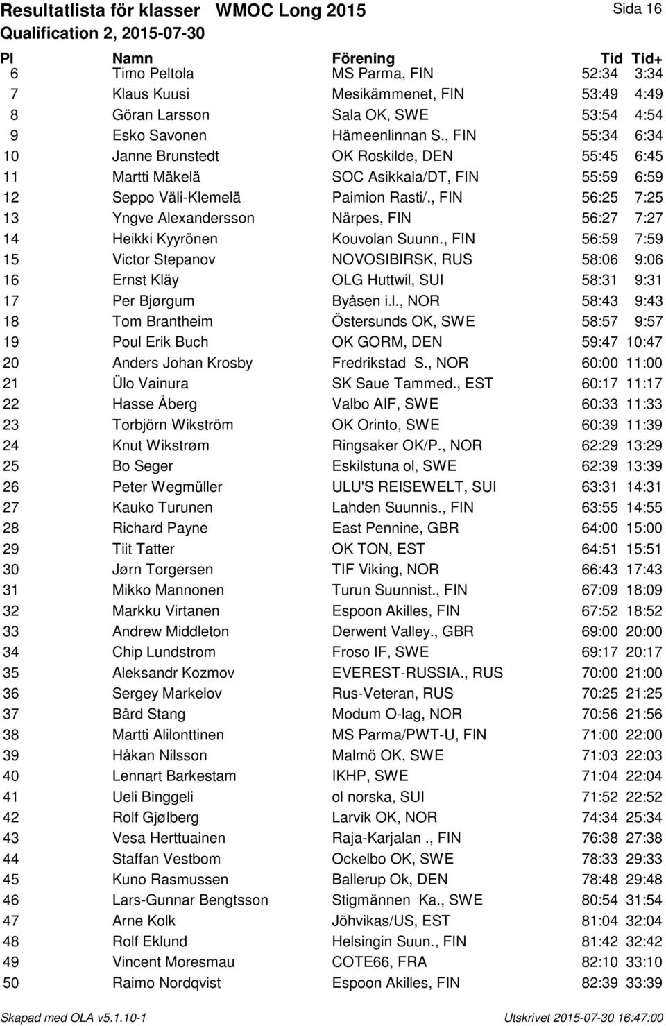 , FIN 56:25 7:25 13 Yngve Alexandersson Närpes, FIN 56:27 7:27 14 Heikki Kyyrönen Kouvolan Suunn.