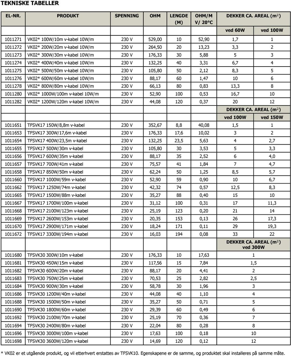 V 176,33 30 5,88 5 3 1011274 VK02* 400W/40m v-kabel 10W/m 230 V 132,25 40 3,31 6,7 4 1011275 VK02* 500W/50m v-kabel 10W/m 230 V 105,80 50 2,12 8,3 5 1011276 VK02* 600W/60m v-kabel 10W/m 230 V 88,17