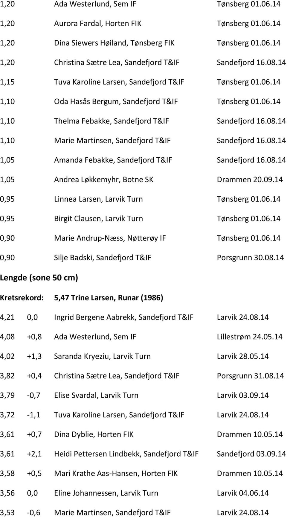 08.14 1,05 Amanda Febakke, Sandefjord T&IF Sandefjord 16.08.14 1,05 Andrea Løkkemyhr, Botne SK Drammen 20.09.14 0,95 Linnea Larsen, Larvik Turn Tønsberg 01.06.