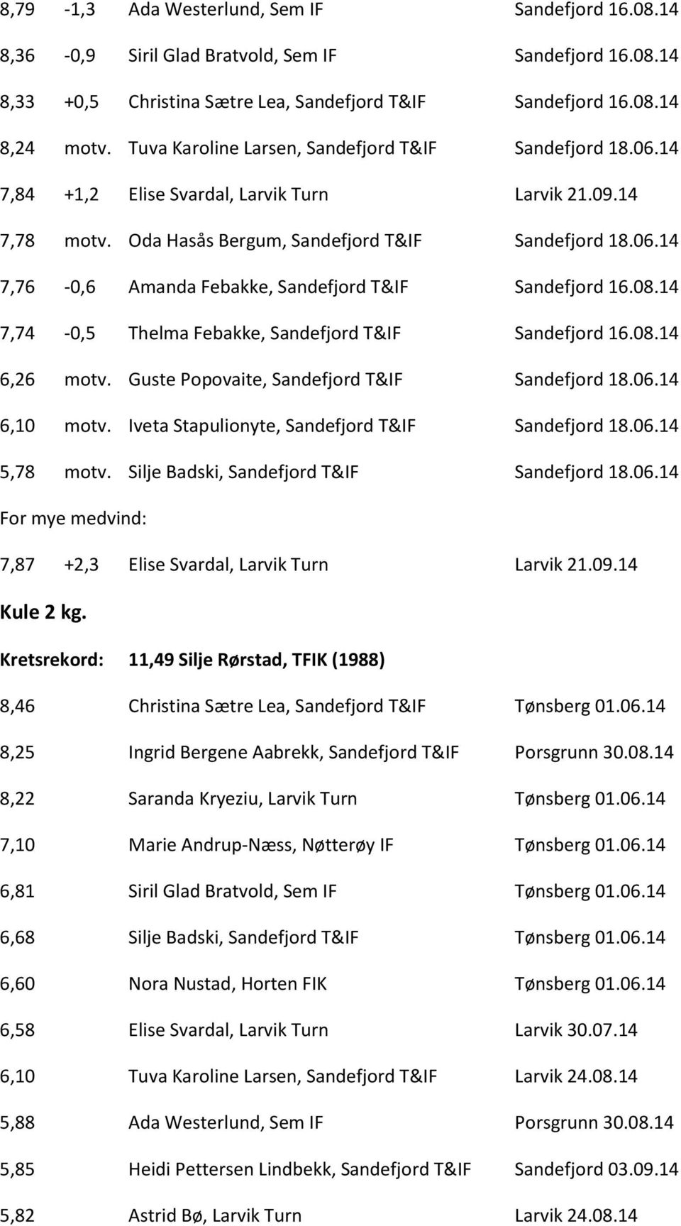 08.14 7,74-0,5 Thelma Febakke, Sandefjord T&IF Sandefjord 16.08.14 6,26 motv. Guste Popovaite, Sandefjord T&IF Sandefjord 18.06.14 6,10 motv. Iveta Stapulionyte, Sandefjord T&IF Sandefjord 18.06.14 5,78 motv.