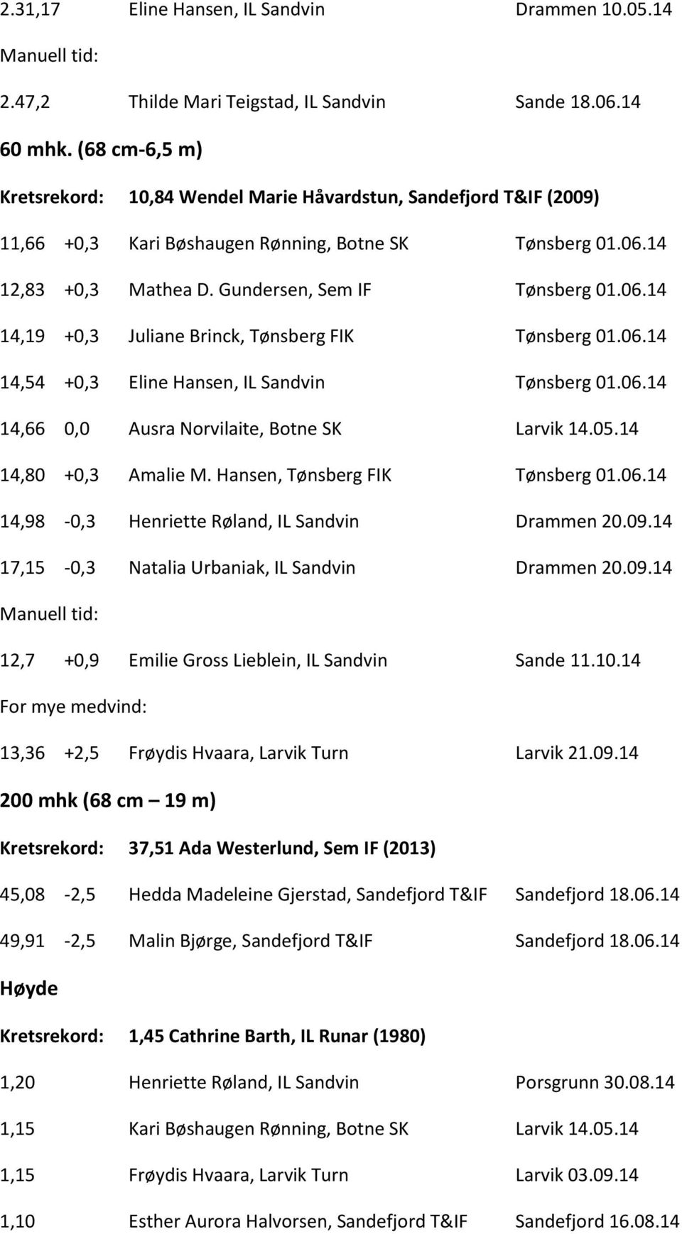 06.14 14,54 +0,3 Eline Hansen, IL Sandvin Tønsberg 01.06.14 14,66 0,0 Ausra Norvilaite, Botne SK Larvik 14.05.14 14,80 +0,3 Amalie M. Hansen, Tønsberg FIK Tønsberg 01.06.14 14,98-0,3 Henriette Røland, IL Sandvin Drammen 20.