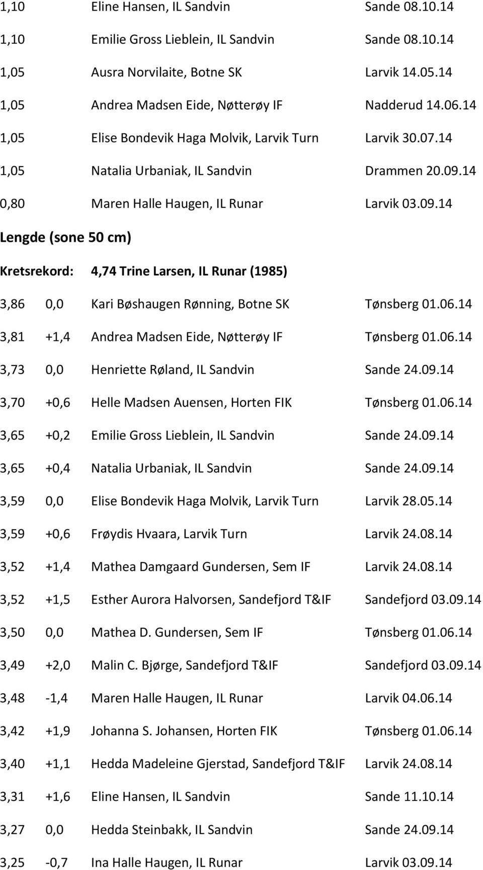 14 0,80 Maren Halle Haugen, IL Runar Larvik 03.09.14 Lengde (sone 50 cm) Kretsrekord: 4,74 Trine Larsen, IL Runar (1985) 3,86 0,0 Kari Bøshaugen Rønning, Botne SK Tønsberg 01.06.
