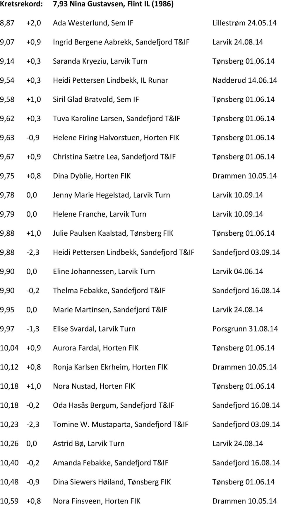 06.14 9,63-0,9 Helene Firing Halvorstuen, Horten FIK Tønsberg 01.06.14 9,67 +0,9 Christina Sætre Lea, Sandefjord T&IF Tønsberg 01.06.14 9,75 +0,8 Dina Dyblie, Horten FIK Drammen 10.05.