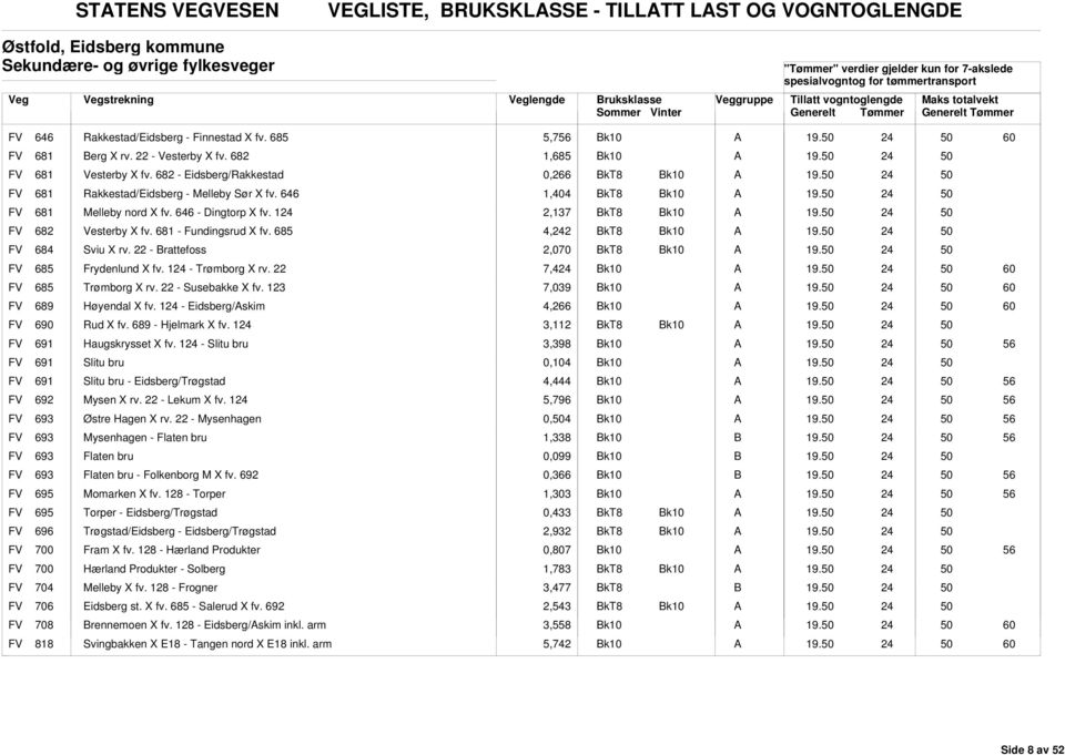 646 - Dingtorp X fv. 1 2,137 FV 682 Vesterby X fv. 681 - Fundingsrud X fv. 685 4,2 FV 684 Sviu X rv. 22 - rattefoss 2,070 FV 685 Frydenlund X fv. 1 - Trømborg X rv. 22 7,4 FV 685 Trømborg X rv.