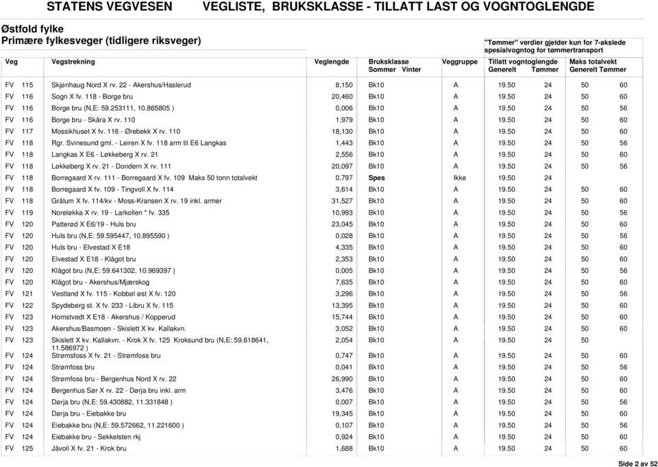 110 18,130 FV 118 Rgr. Svinesund gml. - Leiren X fv. 118 arm til E6 Langkas 1,443 FV 118 Langkas X E6 - Løkkeberg X rv. 21 2,5 FV 118 Løkkeberg X rv. 21 - Dondern X rv.