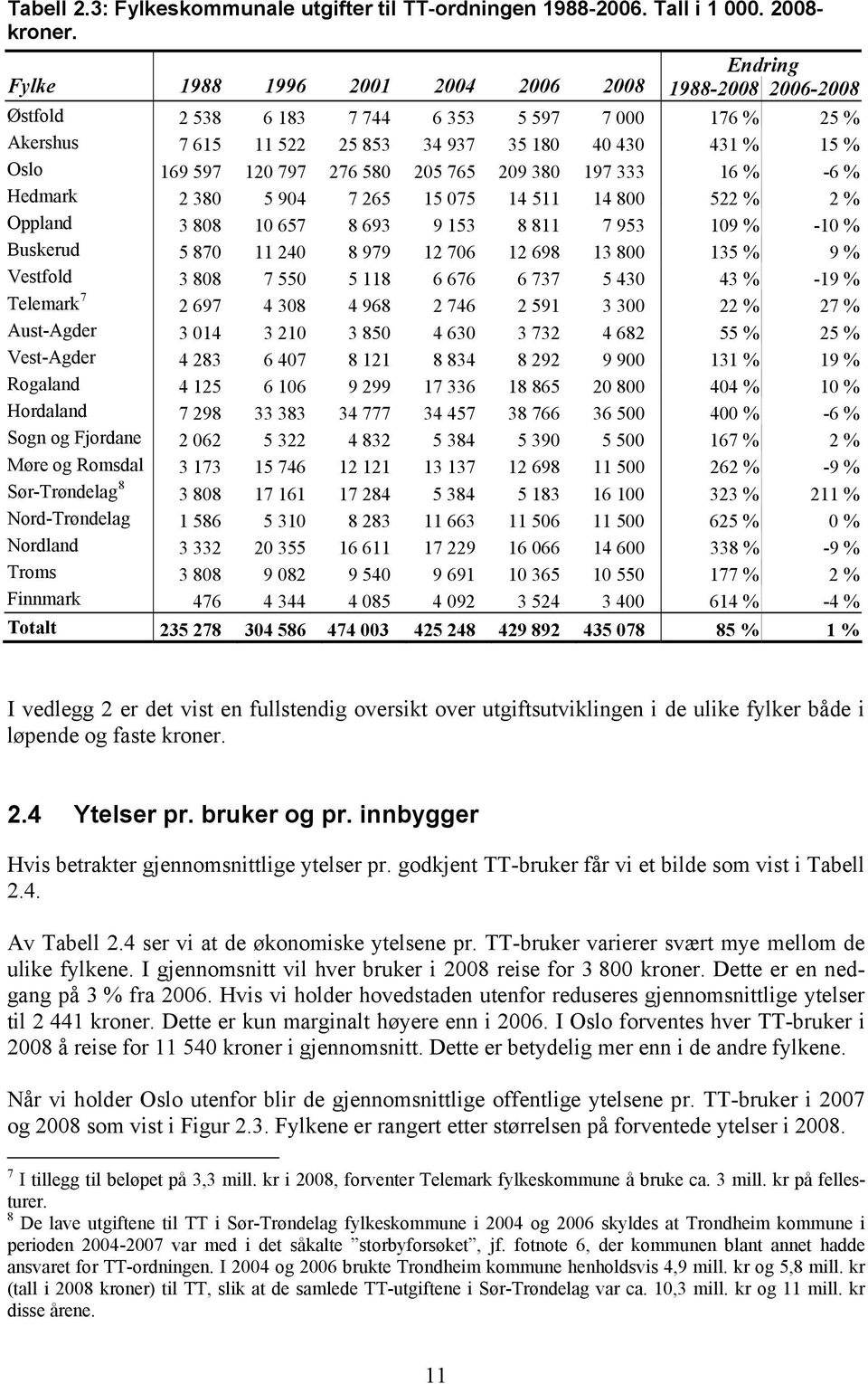 797 276 580 205 765 209 380 197 333 16 % -6 % Hedmark 2 380 5 904 7 265 15 075 14 511 14 800 522 % 2 % Oppland 3 808 10 657 8 693 9 153 8 811 7 953 109 % -10 % Buskerud 5 870 11 240 8 979 12 706 12