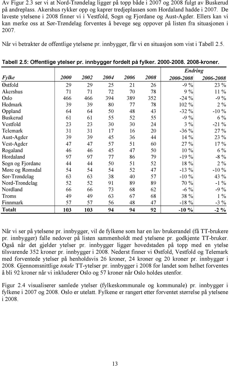 Når vi betrakter de offentlige ytelsene pr. innbygger, får vi en situasjon som vist i Tabell 2.5. Tabell 2.5: Offentlige ytelser pr. innbygger fordelt på fylker. 2000-2008. 2008-kroner.