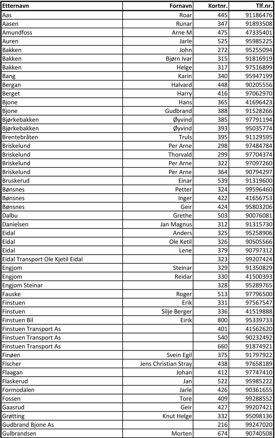 Aas Roar 445 91186476 Aasen Runar 347 91893508 Amundfoss Arne M 475 47335401 Auren Jarle 525 95985225 Bakken John 272 95255094 Bakken Bjørn Ivar 315 91816919 Bakken Helge 317 97516899 Bang Karin 340