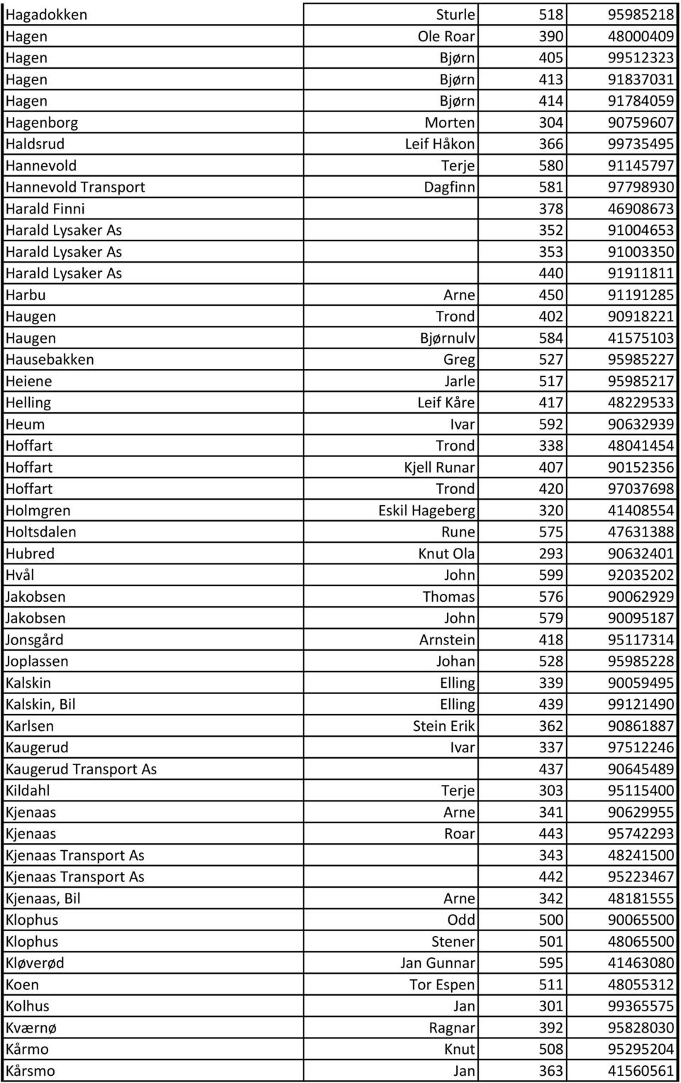 450 91191285 Haugen Trond 402 90918221 Haugen Bjørnulv 584 41575103 Hausebakken Greg 527 95985227 Heiene Jarle 517 95985217 Helling Leif Kåre 417 48229533 Heum Ivar 592 90632939 Hoffart Trond 338