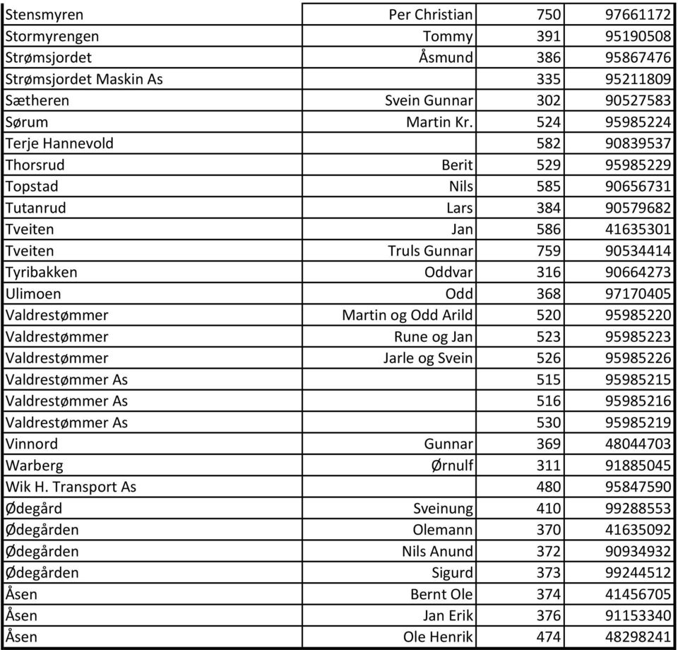 316 90664273 Ulimoen Odd 368 97170405 Valdrestømmer Martin og Odd Arild 520 95985220 Valdrestømmer Rune og Jan 523 95985223 Valdrestømmer Jarle og Svein 526 95985226 Valdrestømmer As 515 95985215