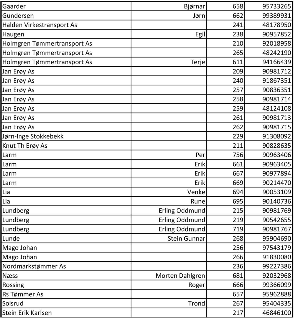 90981713 Jan Erøy As 262 90981715 Jørn-Inge Stokkebekk 229 91308092 Knut Th Erøy As 211 90828635 Larm Per 756 90963406 Larm Erik 661 90963405 Larm Erik 667 90977894 Larm Erik 669 90214470 Lia Venke