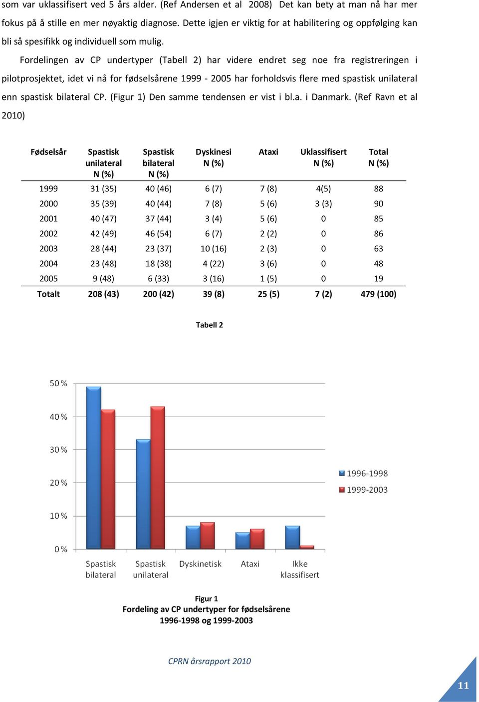 Fordelingen av CP undertyper (Tabell 2) har videre endret seg noe fra registreringen i pilotprosjektet, idet vi nå for fødselsårene 1999 2005 har forholdsvis flere med spastisk unilateral enn