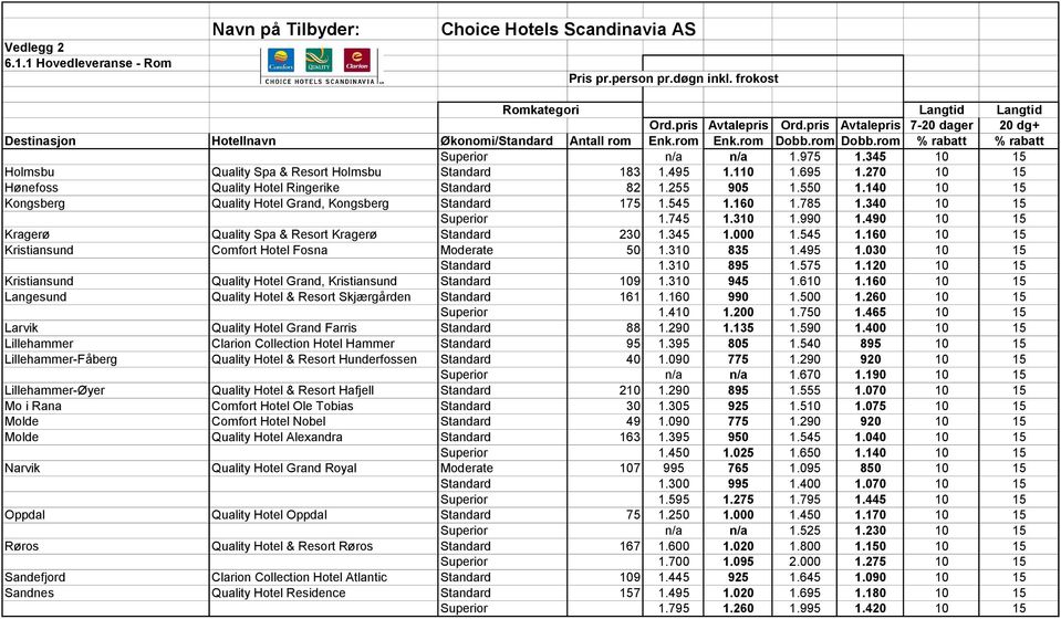 345 10 15 Holmsbu Quality Spa & Resort Holmsbu Standard 183 1.495 1.110 1.695 1.270 10 15 Hønefoss Quality Hotel Ringerike Standard 82 1.255 905 1.550 1.
