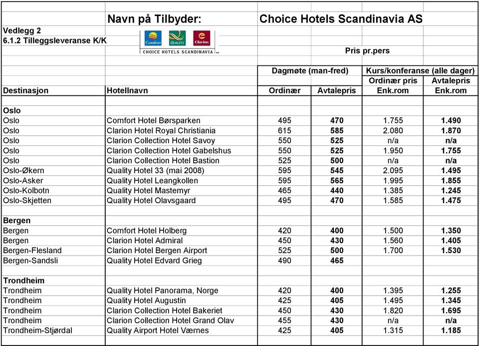 490 Oslo Clarion Hotel Royal Christiania 615 585 2.080 1.870 Oslo Clarion Collection Hotel Savoy 550 525 n/a n/a Oslo Clarion Collection Hotel Gabelshus 550 525 1.950 1.