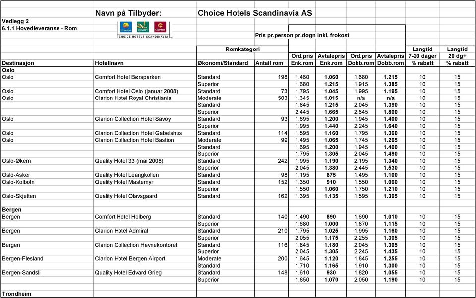 680 1.215 10 15 Superior 1.680 1.215 1.915 1.385 10 15 Oslo Comfort Hotel Oslo (januar 2008) Standard 73 1.795 1.045 1.995 1.195 10 15 Oslo Clarion Hotel Royal Christiania Moderate 503 1.345 1.