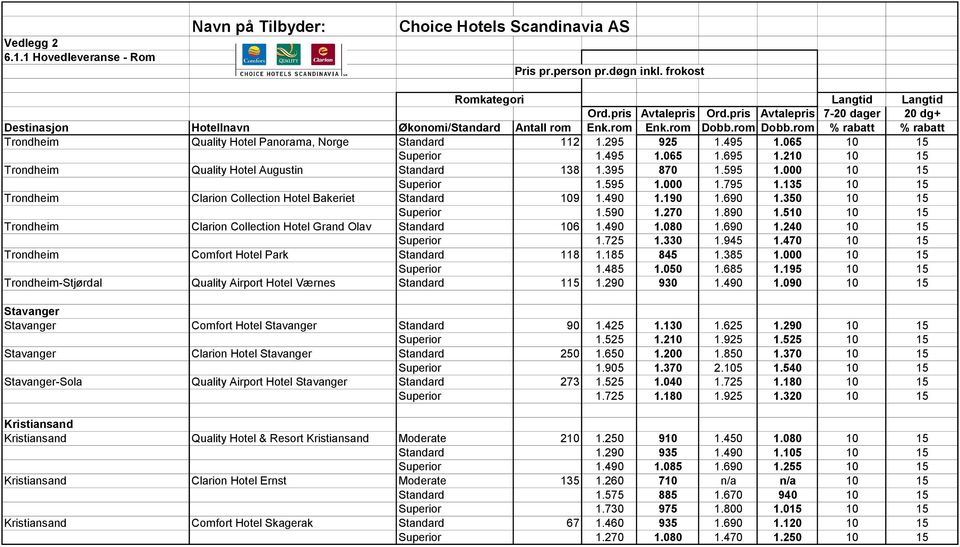 295 925 1.495 1.065 10 15 Superior 1.495 1.065 1.695 1.210 10 15 Trondheim Quality Hotel Augustin Standard 138 1.395 870 1.595 1.000 10 15 Superior 1.595 1.000 1.795 1.