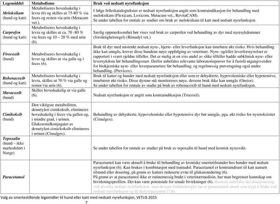 og skilles ut 75-80 % via feces og resten via urin (Metacam vet.).