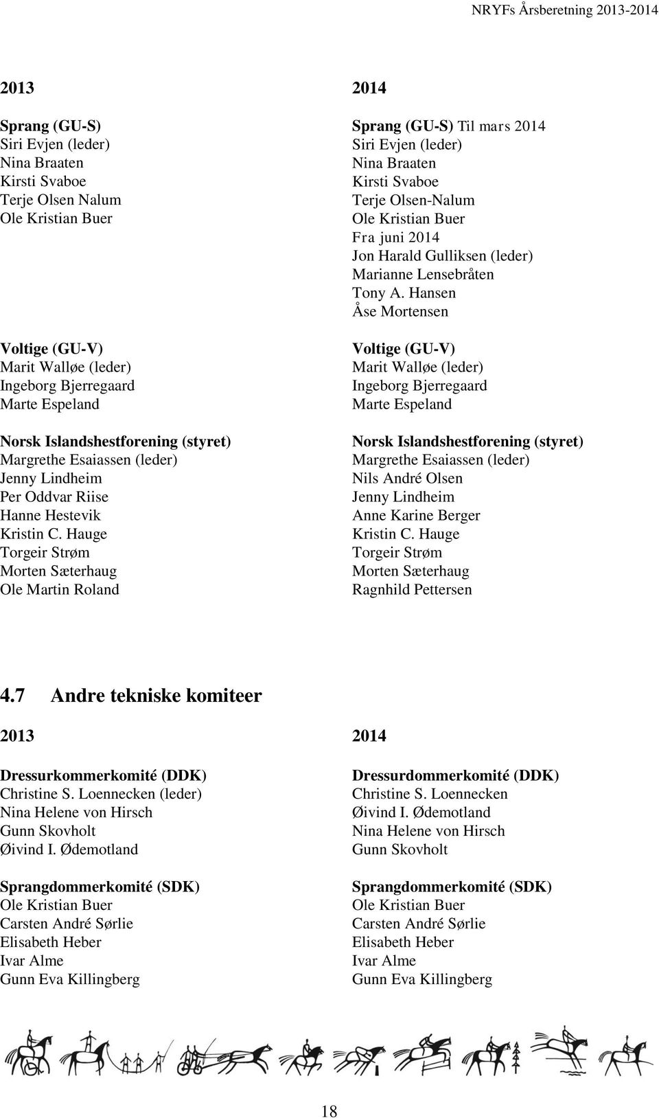 Hauge Torgeir Strøm Morten Sæterhaug Ole Martin Roland Sprang (GU-S) Til mars 2014 Siri Evjen (leder) Nina Braaten Kirsti Svaboe Terje Olsen-Nalum Ole Kristian Buer Fra juni 2014 Jon Harald Gulliksen