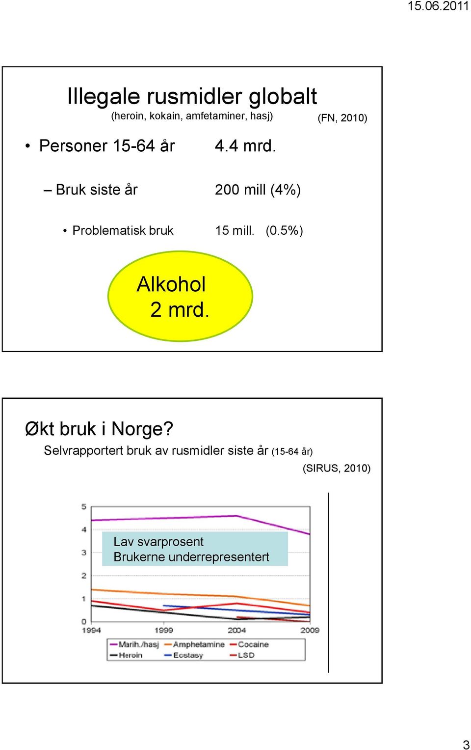 Bruk siste år 200 mill (4%) Problematisk bruk 15 mill. (0.5%) Alkohol 2 mrd.