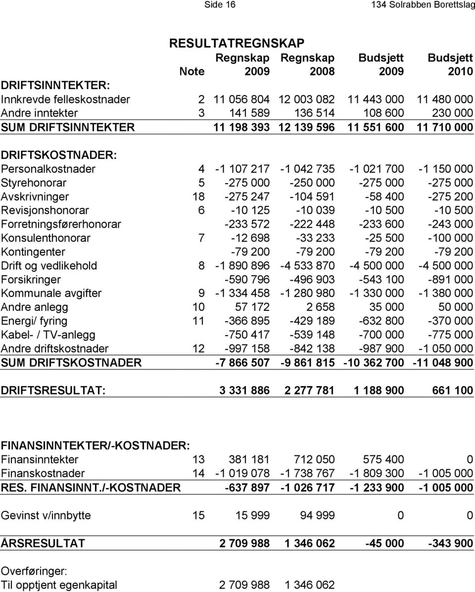 Styrehonorar 5-275 000-250 000-275 000-275 000 Avskrivninger 18-275 247-104 591-58 400-275 200 Revisjonshonorar 6-10 125-10 039-10 500-10 500 Forretningsførerhonorar -233 572-222 448-233 600-243 000