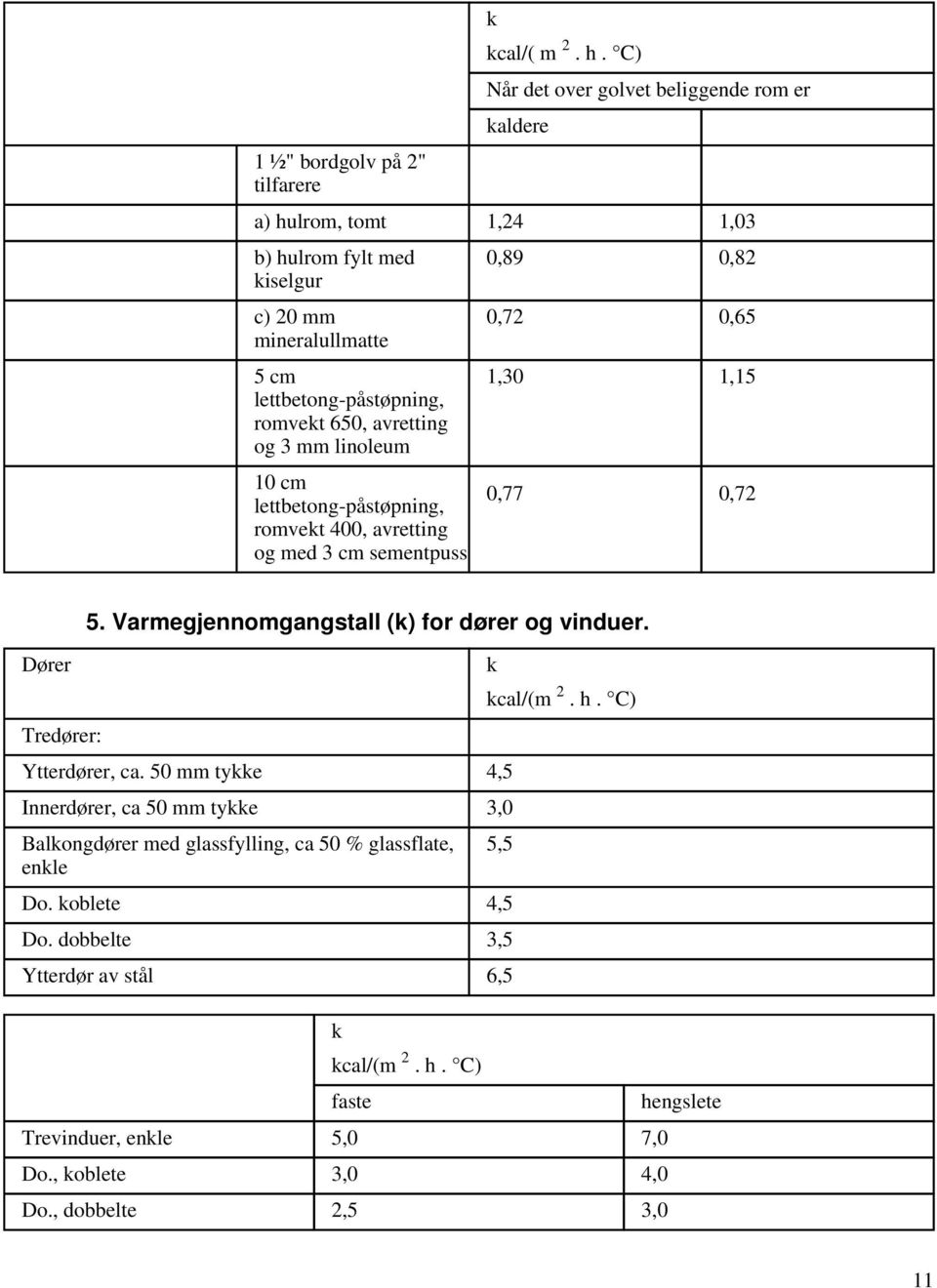 3 mm linoleum 10 cm lettbetong-påstøpning, romvekt 400, avretting og med 3 cm sementpuss 0,89 0,82 0,72 0,65 1,30 1,15 0,77 0,72 Dører Tredører: 5.