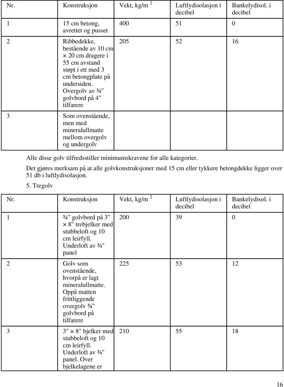 Bankelydisol. i Det gjøres merksam på at alle golvkonstruksjoner med 15 cm eller tykkere betongdekke ligger over 51 db i luftlydisolasjon. 5. Tregolv Nr.
