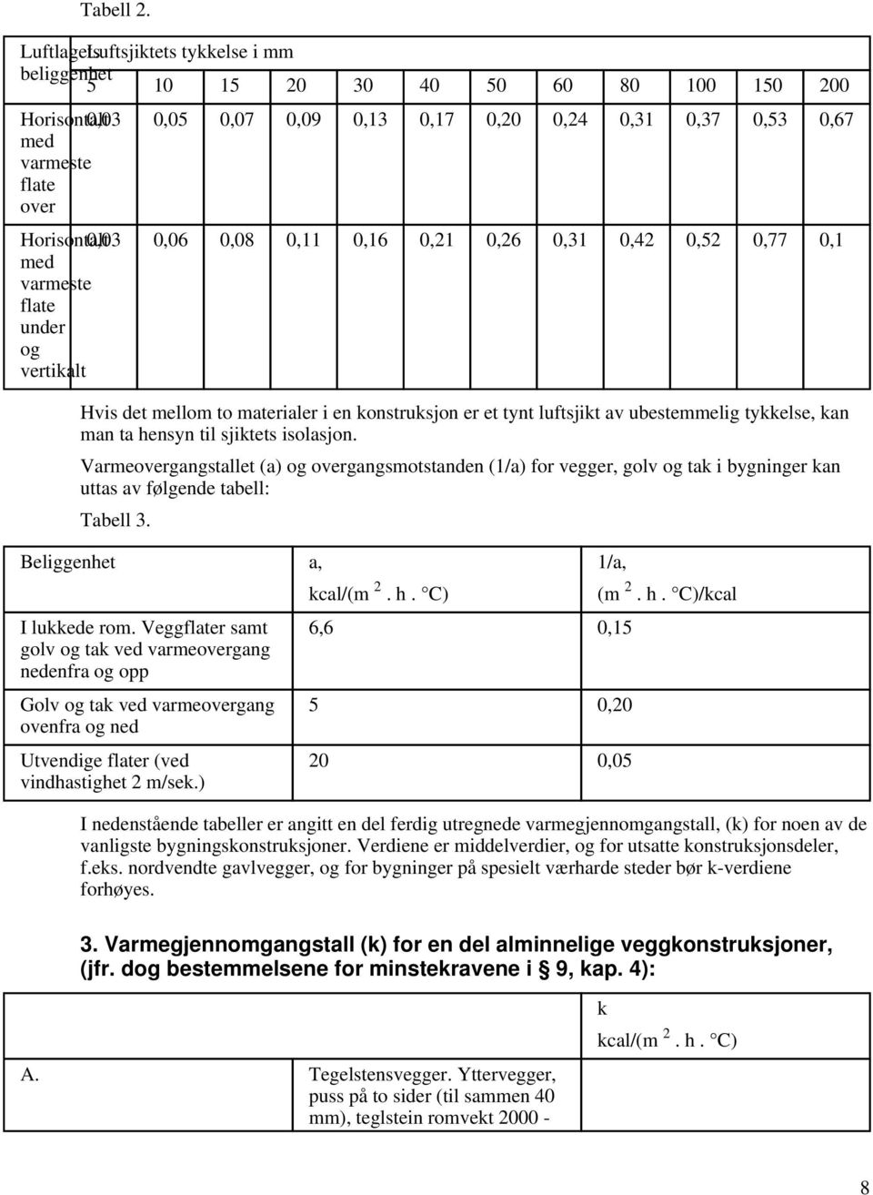 0,03 0,06 0,08 0,11 0,16 0,21 0,26 0,31 0,42 0,52 0,77 0,1 med varmeste flate under og vertikalt Hvis det mellom to materialer i en konstruksjon er et tynt luftsjikt av ubestemmelig tykkelse, kan man