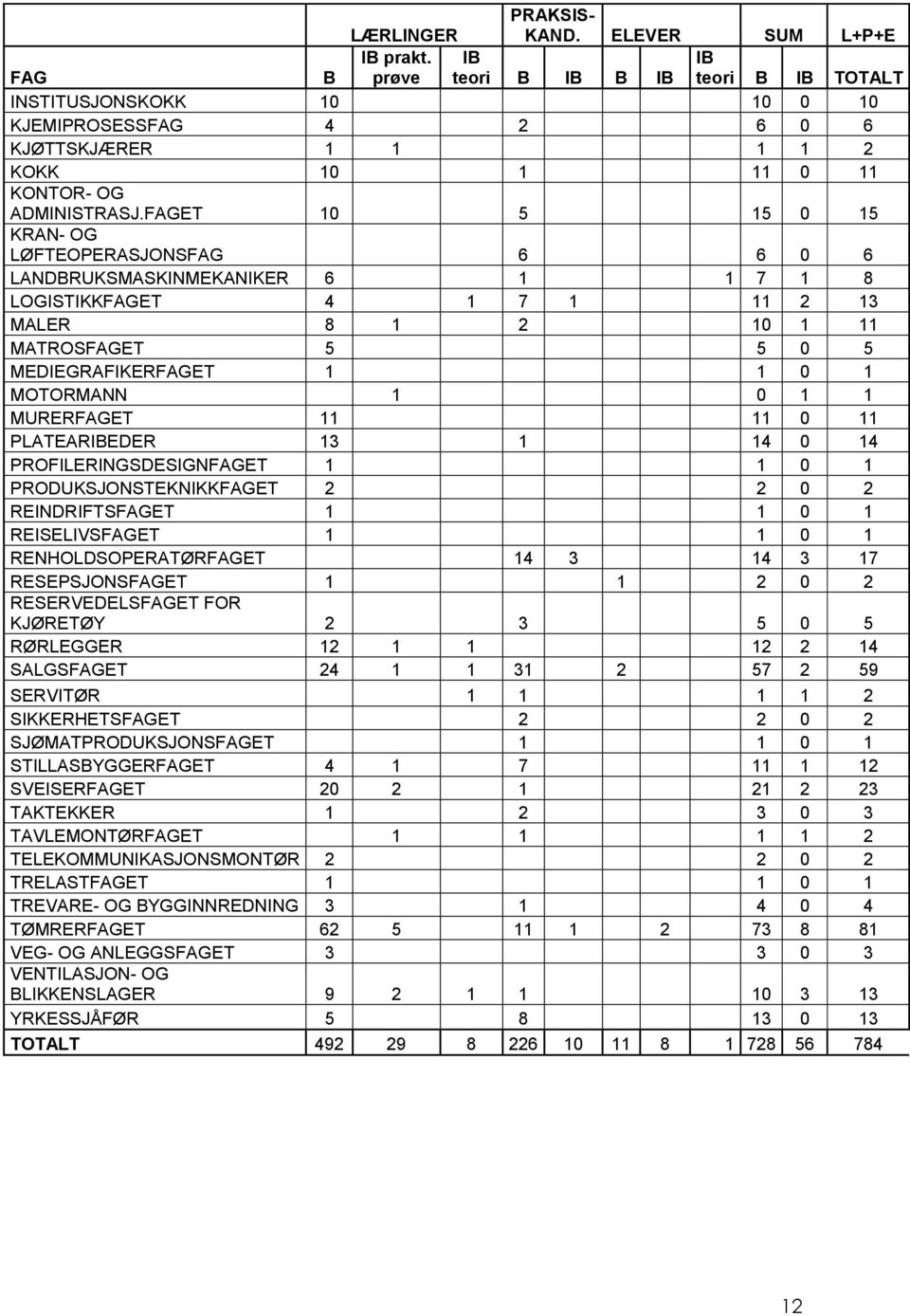 FAGET 10 5 15 0 15 KRAN- OG LØFTEOPERASJONSFAG 6 6 0 6 LANDBRUKSMASKINMEKANIKER 6 1 1 7 1 8 LOGISTIKKFAGET 4 1 7 1 11 2 13 MALER 8 1 2 10 1 11 MATROSFAGET 5 5 0 5 MEDIEGRAFIKERFAGET 1 1 0 1 MOTORMANN