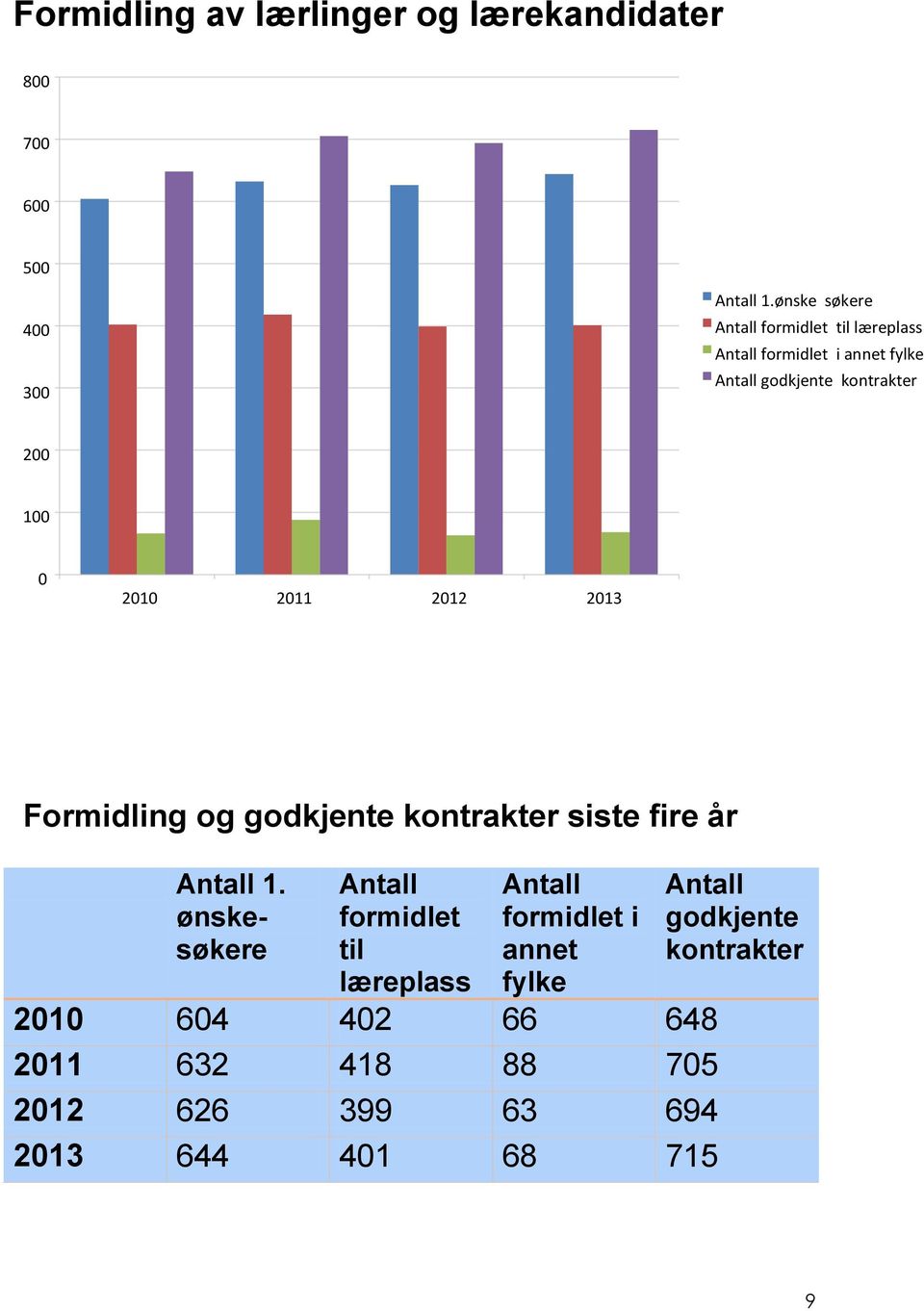 2010 2011 2012 2013 Formidling og godkjente kontrakter siste fire år Antall 1.