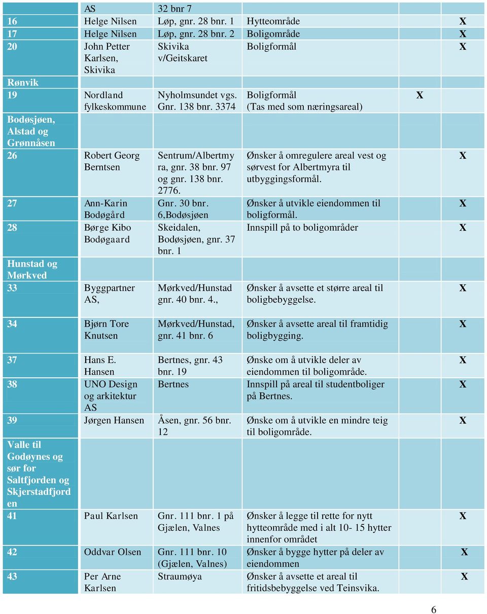 2 Boligområde X 20 John Petter Karlsen, Skivika Rønvik 19 Nordland fylkeskommune Bodøsjøen, Alstad og Grønnåsen 26 Robert Georg Berntsen 27 Ann-Karin Bodøgård 28 Børge Kibo Bodøgaard Hunstad og