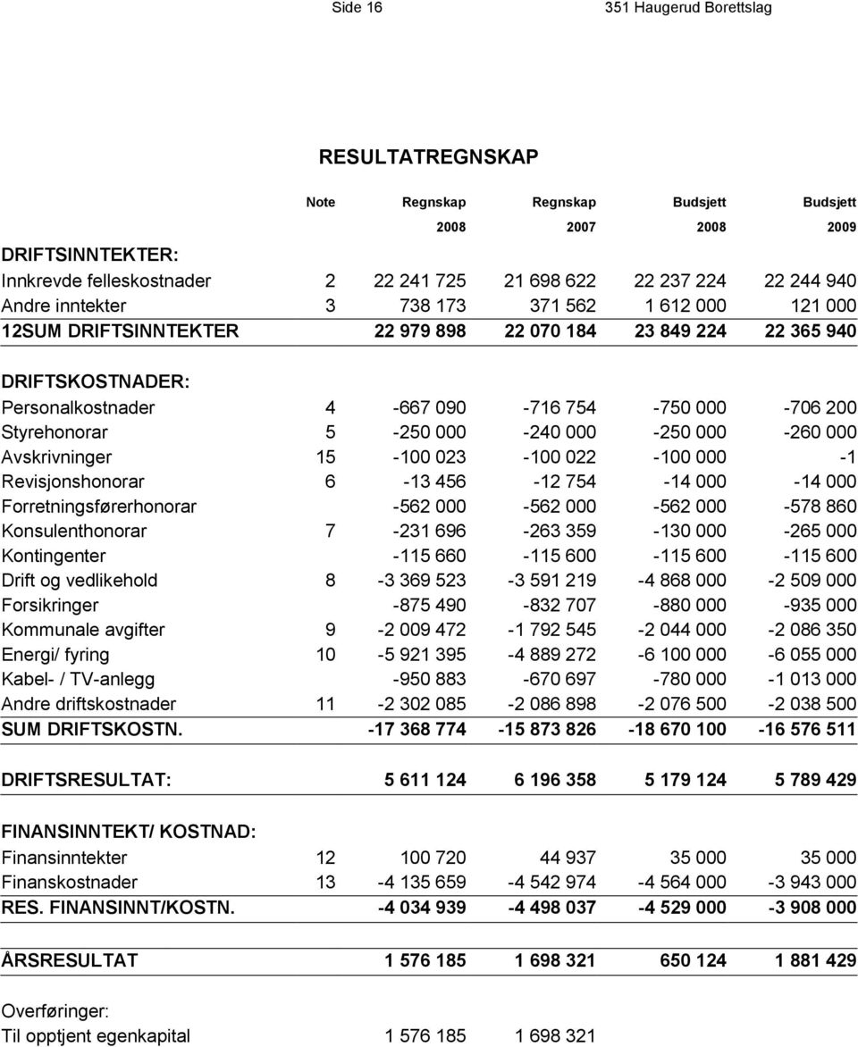 5-250 000-240 000-250 000-260 000 Avskrivninger 15-100 023-100 022-100 000-1 Revisjonshonorar 6-13 456-12 754-14 000-14 000 Forretningsførerhonorar -562 000-562 000-562 000-578 860 Konsulenthonorar