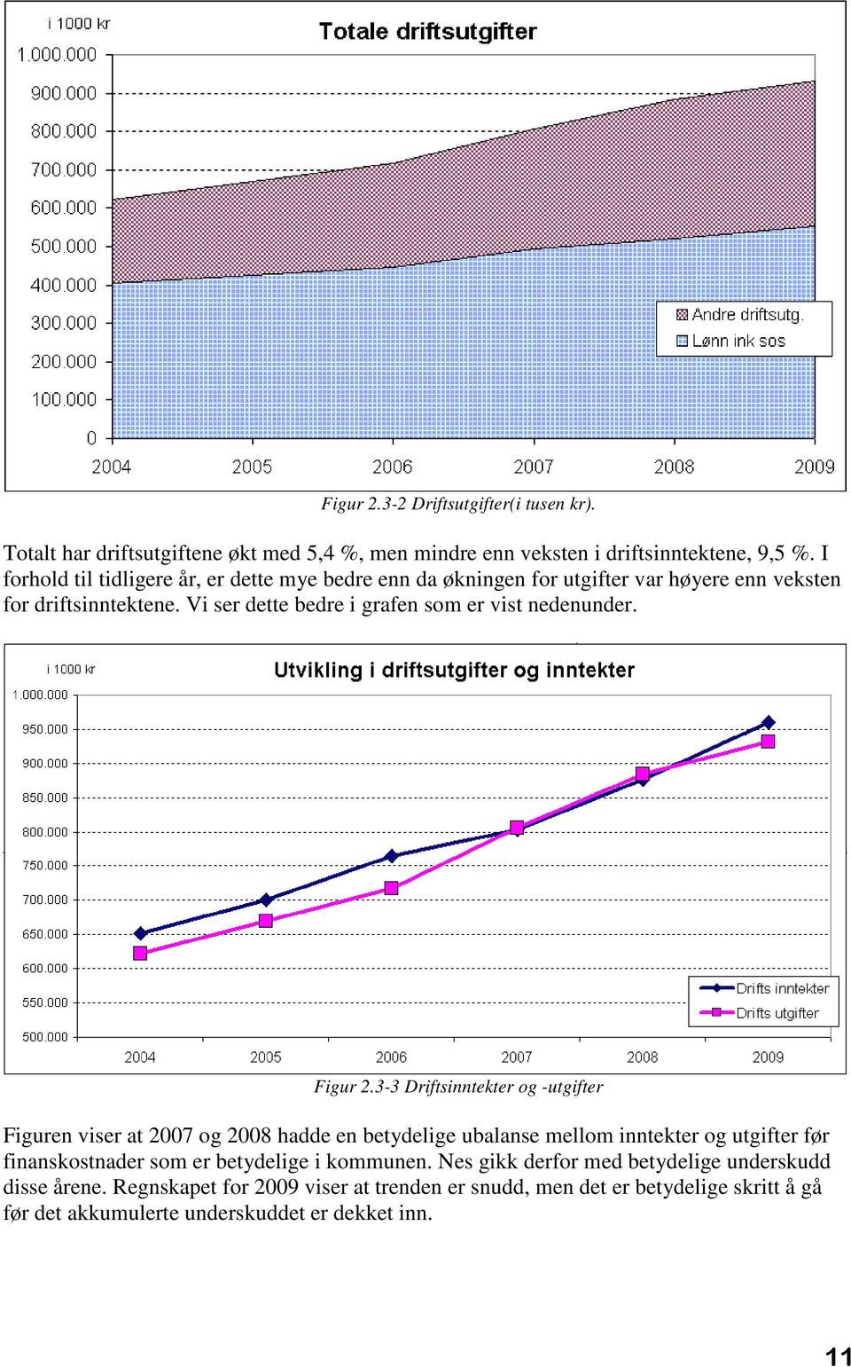 Vi ser dette bedre i grafen som er vist nedenunder. Figur 2.