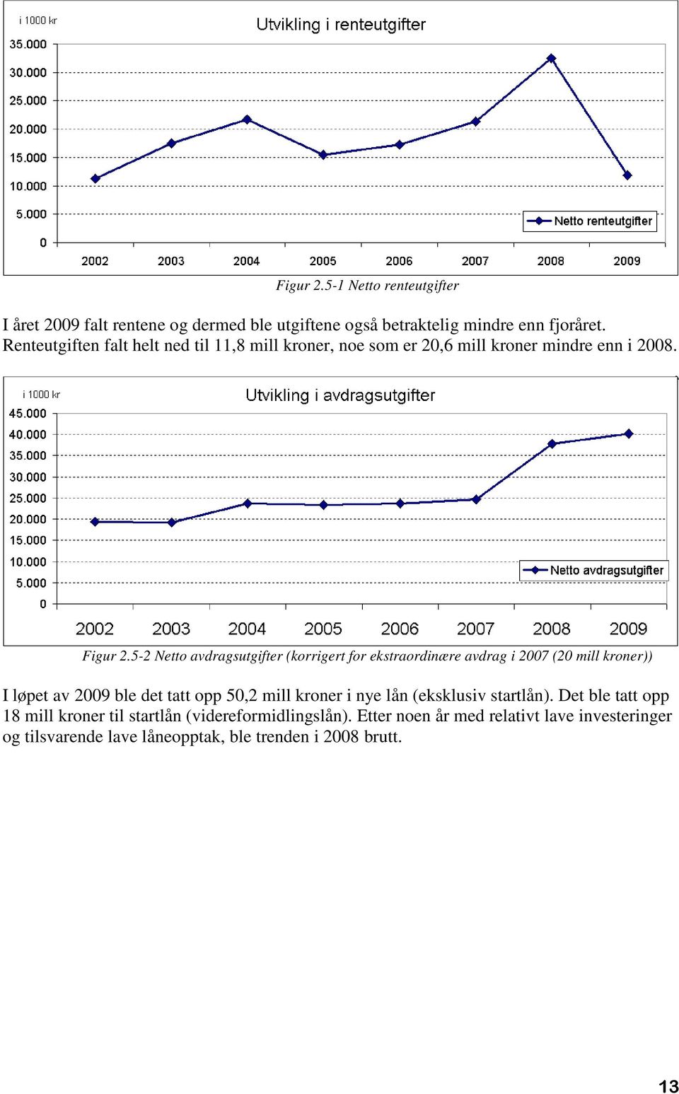 5-2 Netto avdragsutgifter (korrigert for ekstraordinære avdrag i 2007 (20 mill kroner)) I løpet av 2009 ble det tatt opp 50,2 mill kroner i