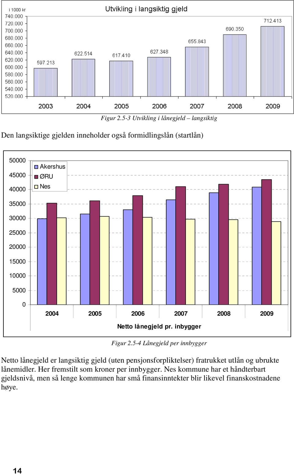 35000 30000 25000 20000 15000 10000 5000 0 2004 2005 2006 2007 2008 2009 Netto lånegjeld pr.