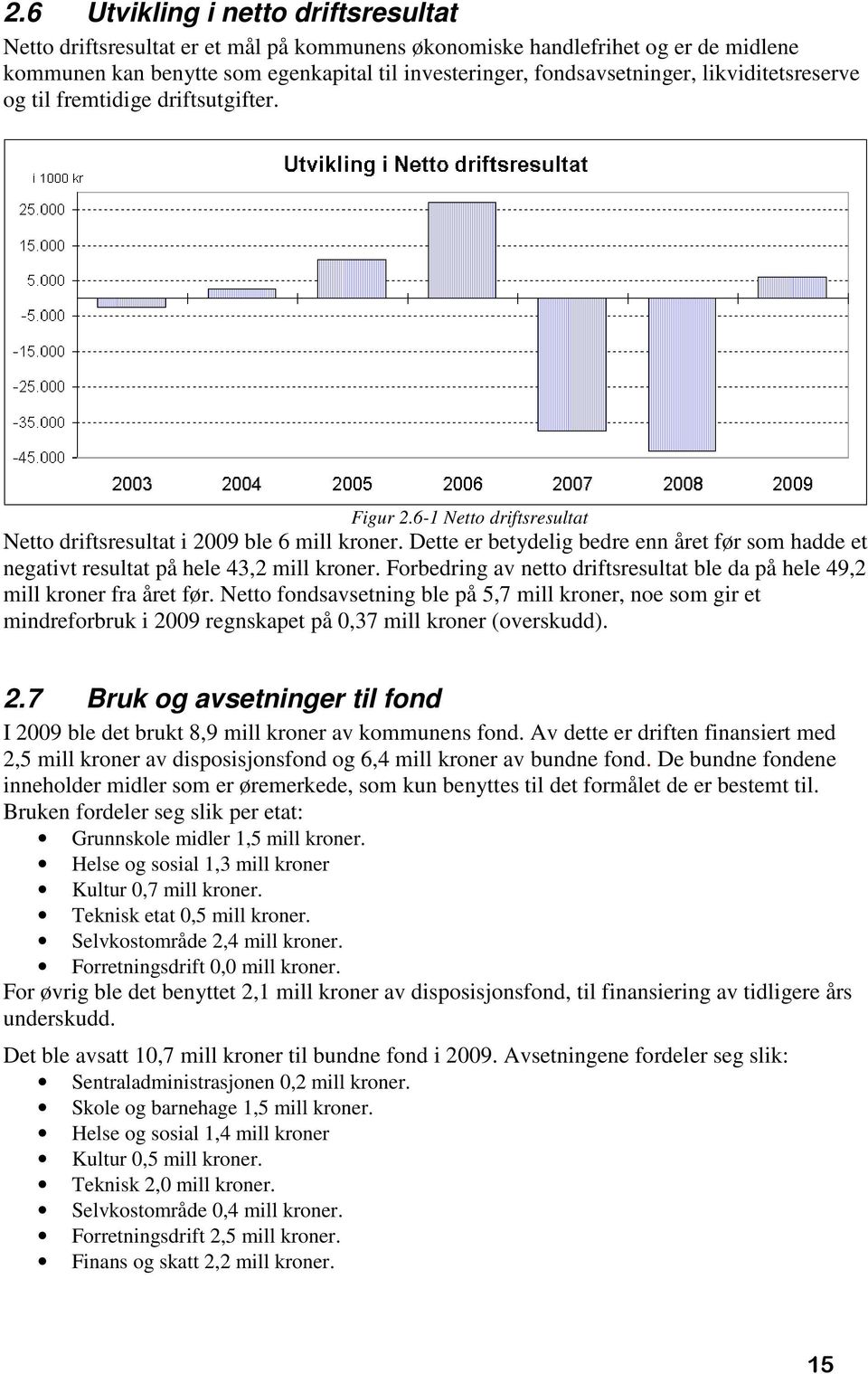 Dette er betydelig bedre enn året før som hadde et negativt resultat på hele 43,2 mill kroner. Forbedring av netto driftsresultat ble da på hele 49,2 mill kroner fra året før.