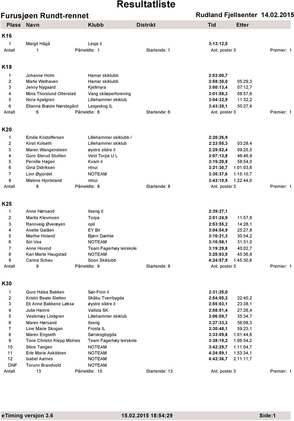 3:01:58,3 08:57,6 5 Nora Apelgren Lillehammer skiklub 3:04:32,9 11:32,2 6 Elianna Brøste Nørstegård Lesjaskog IL 3:43:28,1 50:27,4 Antall 6 Påmeldte: 6 Startende: 6 Ant.