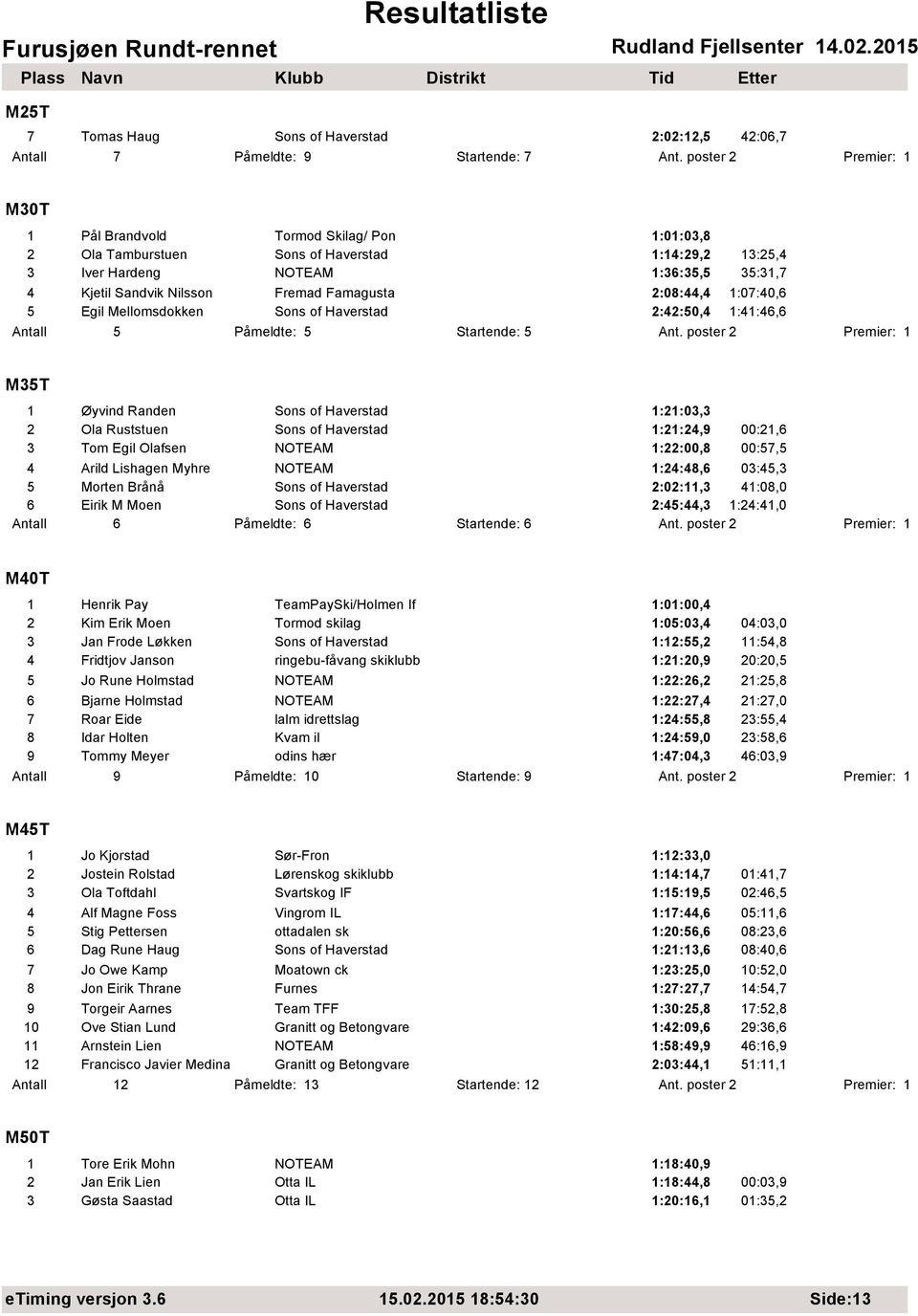 1:07:40,6 5 Egil Mellomsdokken Sons of Haverstad 2:42:50,4 1:41:46,6 Antall 5 Påmeldte: 5 Startende: 5 Ant.