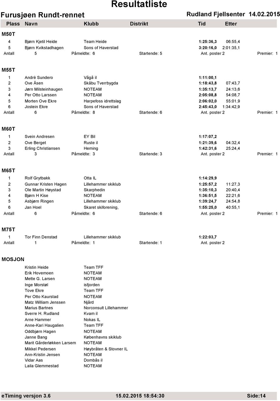 idrettslag 2:06:02,0 55:01,9 6 Jostein Ekre Sons of Haverstad 2:45:43,0 1:34:42,9 Antall 6 Påmeldte: 8 Startende: 6 Ant.