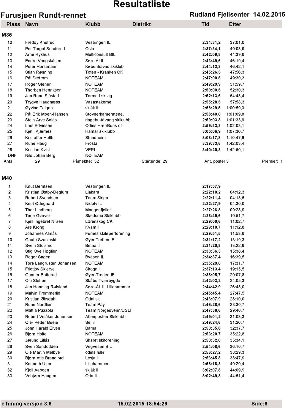 2:50:00,5 52:30,3 19 Jan Rune Sjåstad Tormod skilag 2:52:13,6 54:43,4 20 Trygve Haugnæss Vasastakerne 2:55:28,5 57:58,3 21 Øyvind Teigen skjåk il 2:58:29,5 1:00:59,3 22 Pål Erik Moen-Hansen